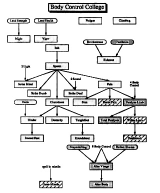 Body Control Chart